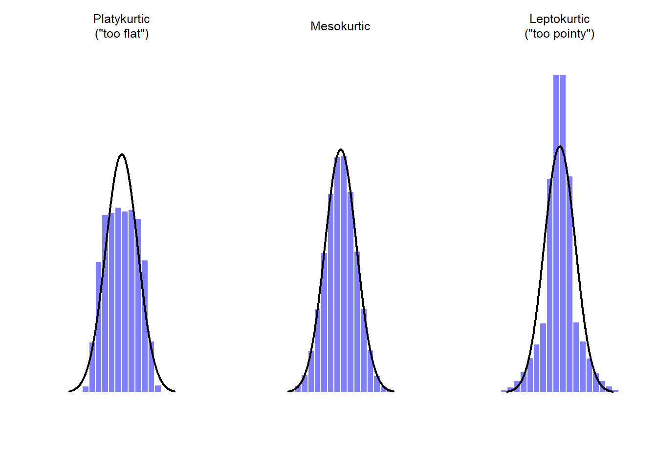 An illustration of kurtosis. On the left, we have a 'platykurtic' data set (kurtosis = $-.95$) meaning that the data set is 'too flat'. In the middle we have a 'mesokurtic' data set (kurtosis is almost exactly 0) which means that the pointiness of the data is just about right. Finally, on the right, we have a 'leptokurtic' data set (kurtosis $= 2.12$) indicating that the data set is 'too pointy'. Note that kurtosis is measured with respect to a normal curve (black line).
