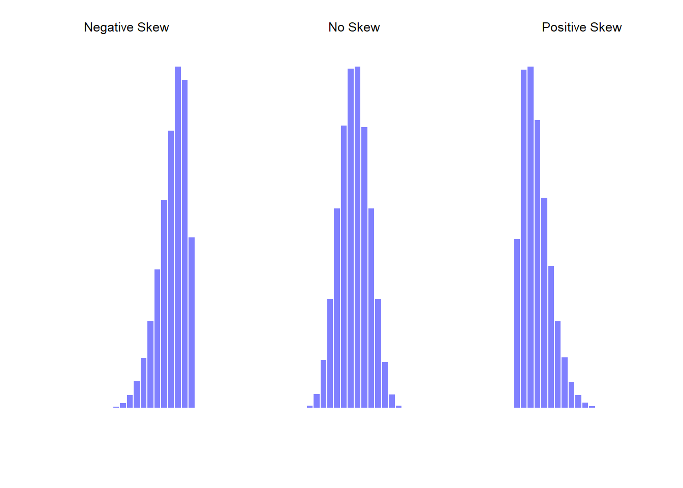 An illustration of skewness. On the left we have a negatively skewed data set (skewness $= -.93$), in the middle we have a data set with no skew (well, hardly any: skewness $= -.006$), and on the right we have a positively skewed data set (skewness $= .93$).